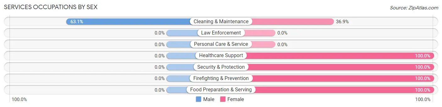 Services Occupations by Sex in Breckenridge Hills