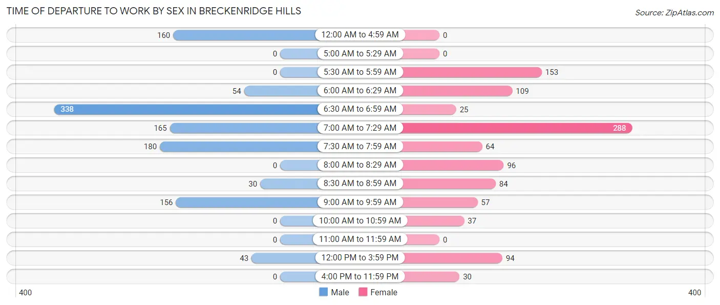 Time of Departure to Work by Sex in Breckenridge Hills