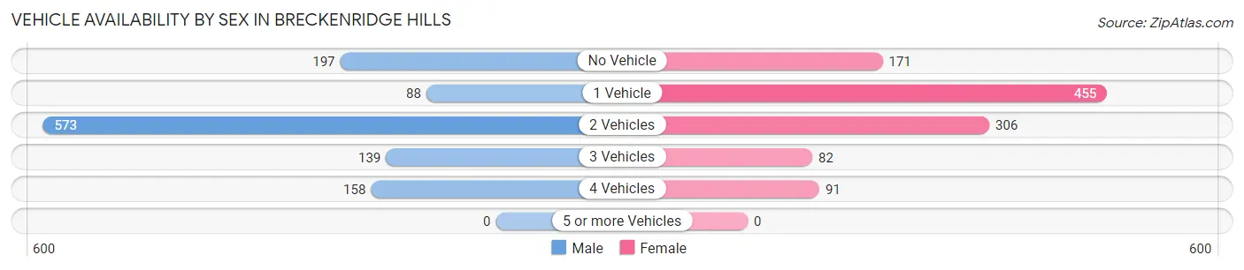 Vehicle Availability by Sex in Breckenridge Hills