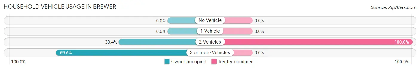 Household Vehicle Usage in Brewer