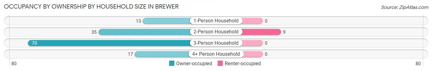 Occupancy by Ownership by Household Size in Brewer