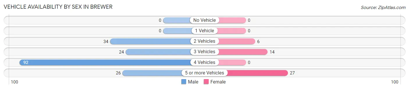 Vehicle Availability by Sex in Brewer