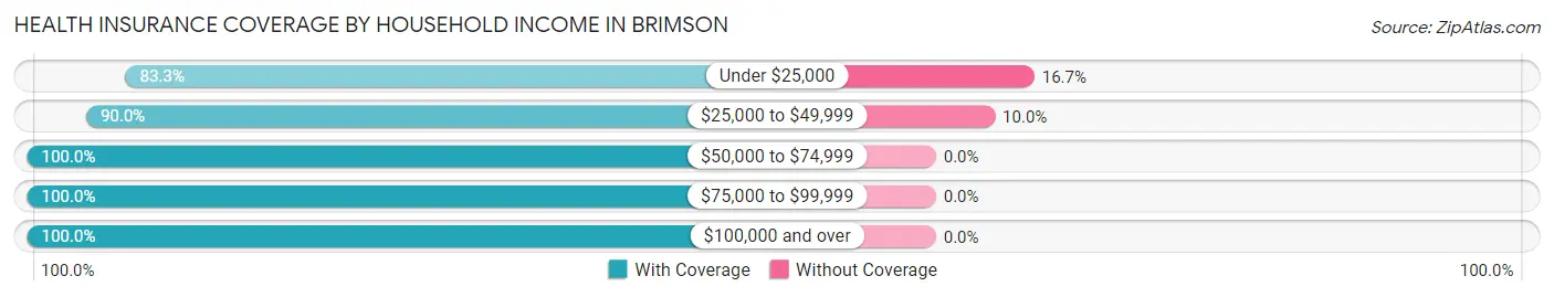 Health Insurance Coverage by Household Income in Brimson
