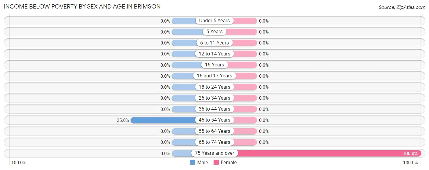 Income Below Poverty by Sex and Age in Brimson