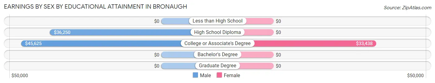 Earnings by Sex by Educational Attainment in Bronaugh