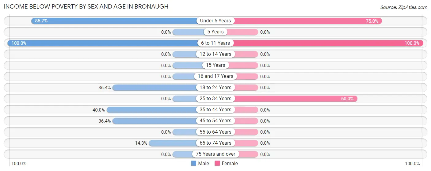 Income Below Poverty by Sex and Age in Bronaugh
