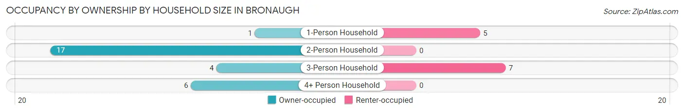 Occupancy by Ownership by Household Size in Bronaugh