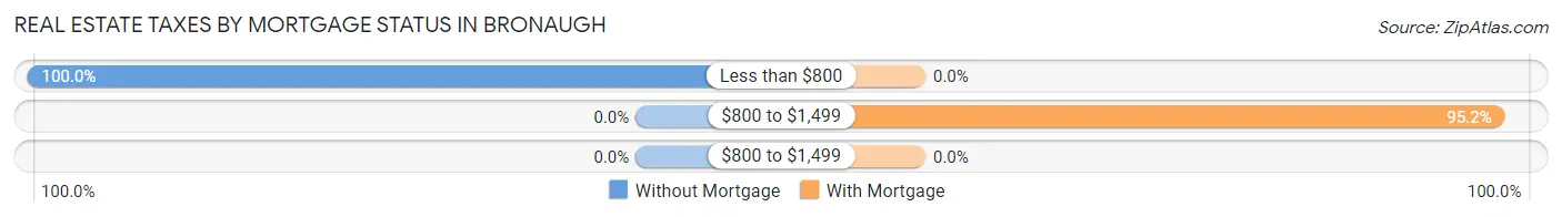 Real Estate Taxes by Mortgage Status in Bronaugh