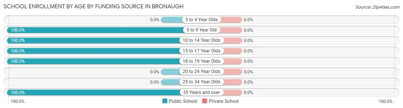 School Enrollment by Age by Funding Source in Bronaugh