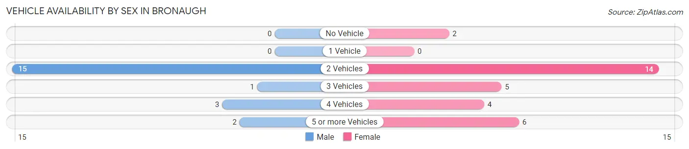 Vehicle Availability by Sex in Bronaugh