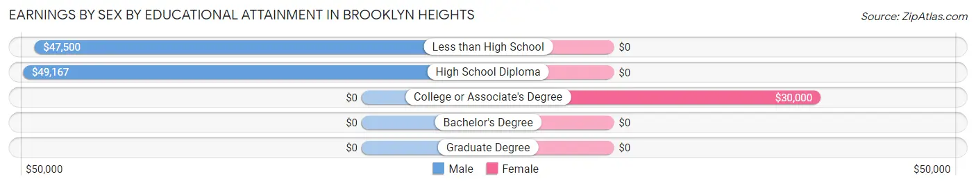 Earnings by Sex by Educational Attainment in Brooklyn Heights