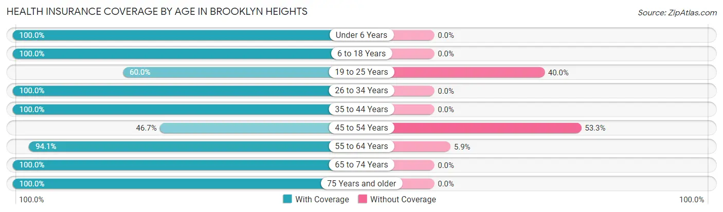Health Insurance Coverage by Age in Brooklyn Heights