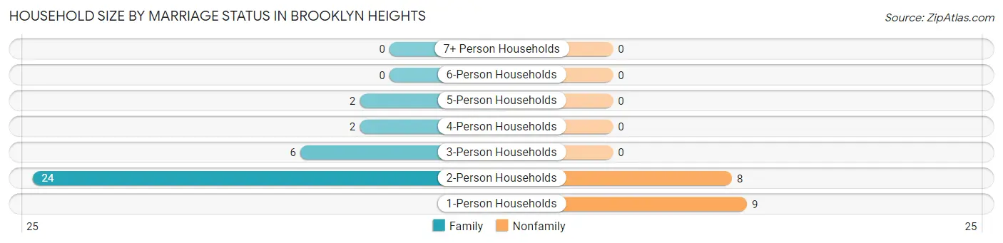 Household Size by Marriage Status in Brooklyn Heights