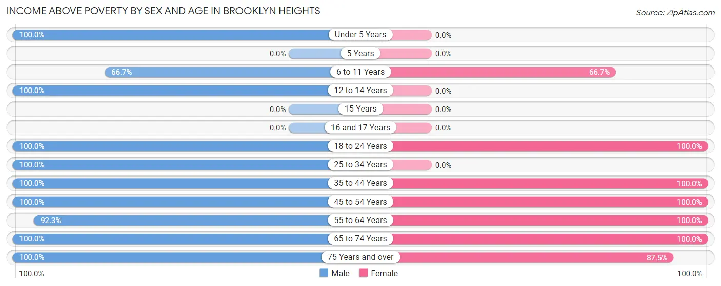 Income Above Poverty by Sex and Age in Brooklyn Heights