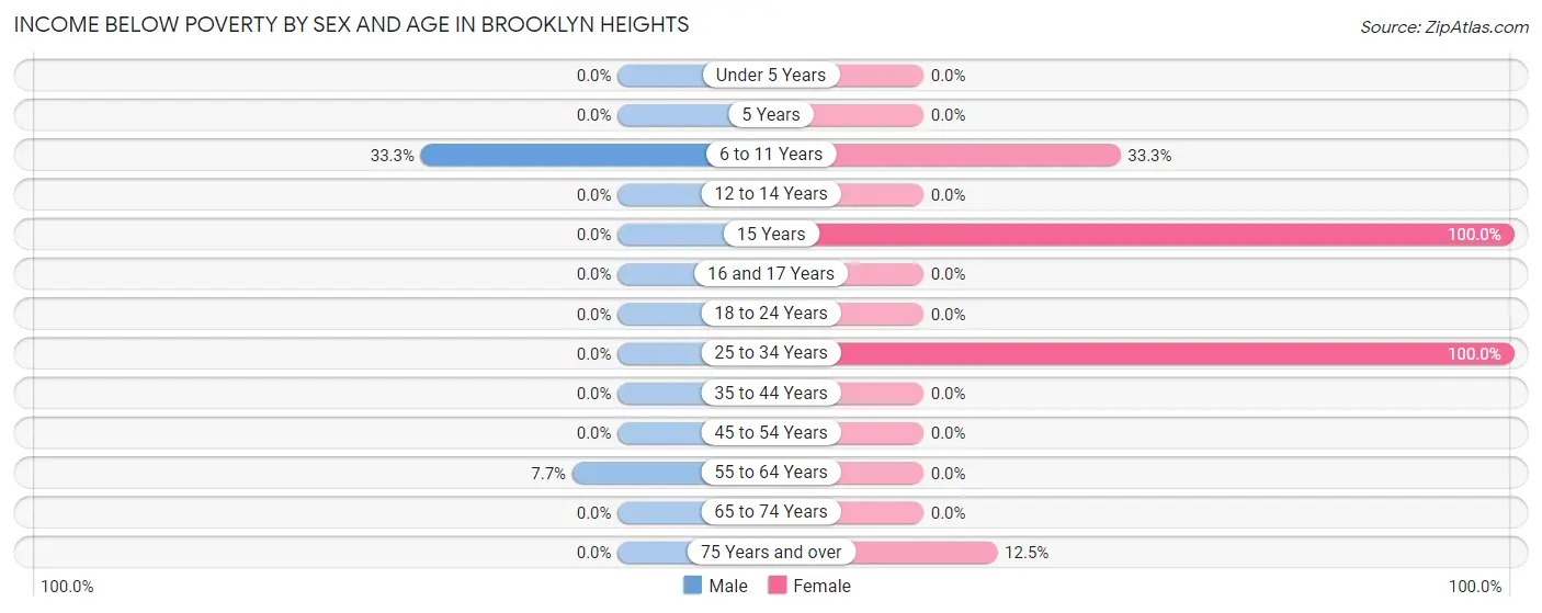 Income Below Poverty by Sex and Age in Brooklyn Heights
