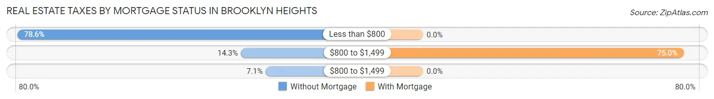 Real Estate Taxes by Mortgage Status in Brooklyn Heights