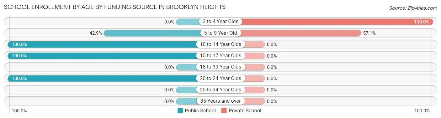 School Enrollment by Age by Funding Source in Brooklyn Heights