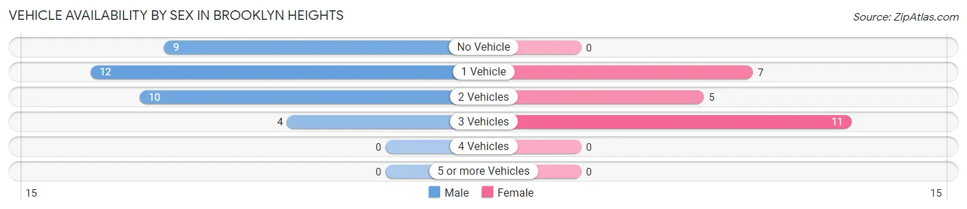 Vehicle Availability by Sex in Brooklyn Heights