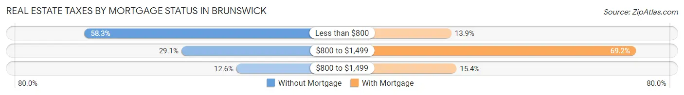 Real Estate Taxes by Mortgage Status in Brunswick