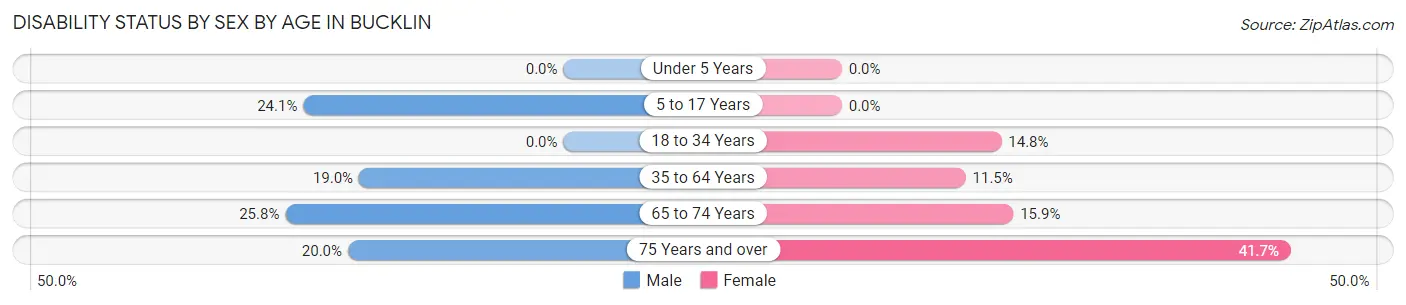 Disability Status by Sex by Age in Bucklin
