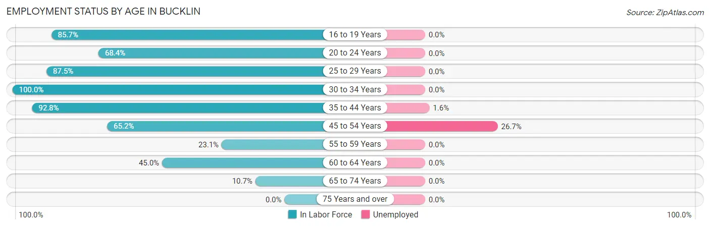 Employment Status by Age in Bucklin