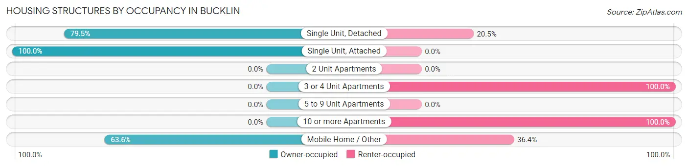 Housing Structures by Occupancy in Bucklin