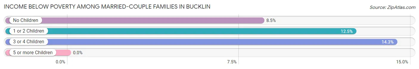 Income Below Poverty Among Married-Couple Families in Bucklin
