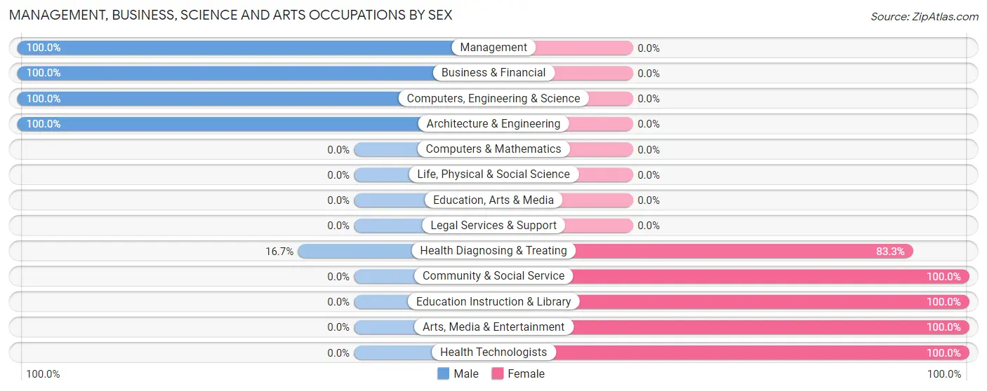 Management, Business, Science and Arts Occupations by Sex in Bucklin