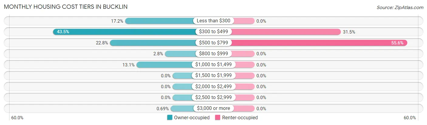 Monthly Housing Cost Tiers in Bucklin