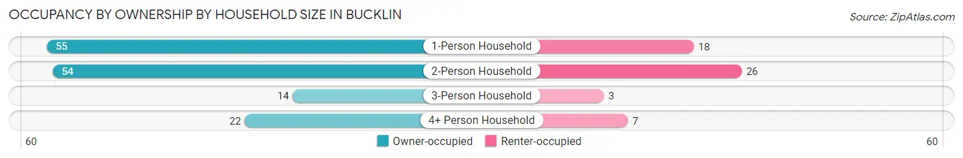 Occupancy by Ownership by Household Size in Bucklin