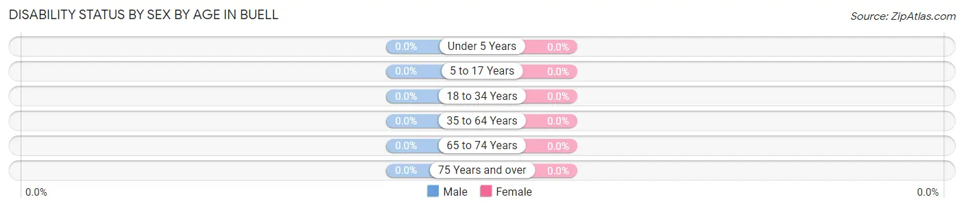 Disability Status by Sex by Age in Buell