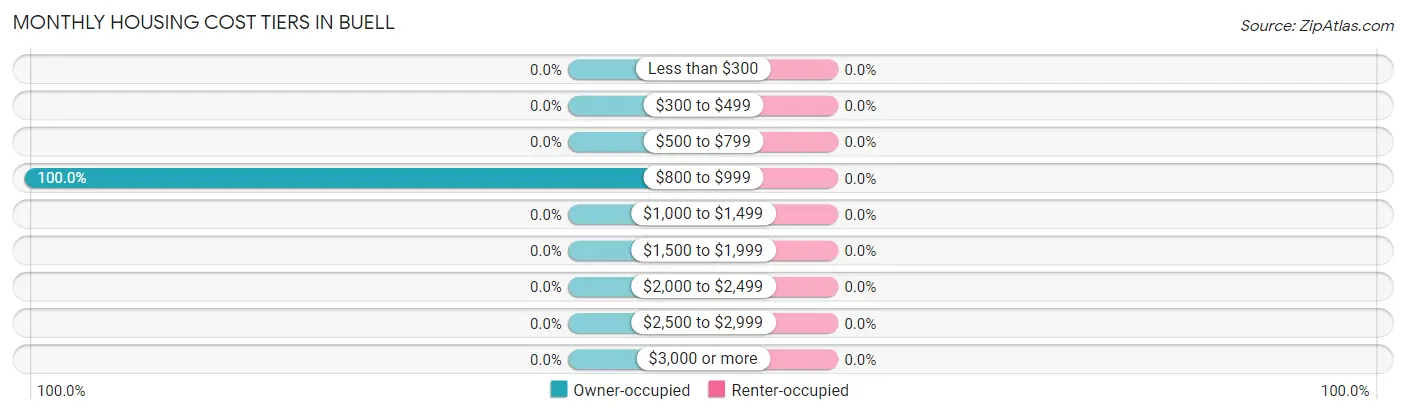 Monthly Housing Cost Tiers in Buell