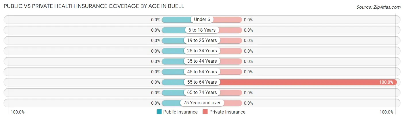 Public vs Private Health Insurance Coverage by Age in Buell