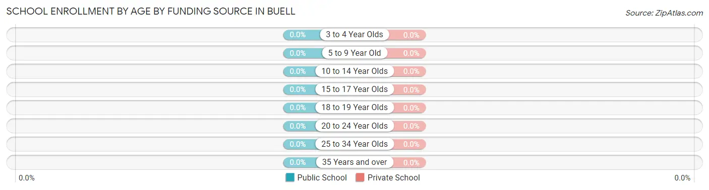 School Enrollment by Age by Funding Source in Buell