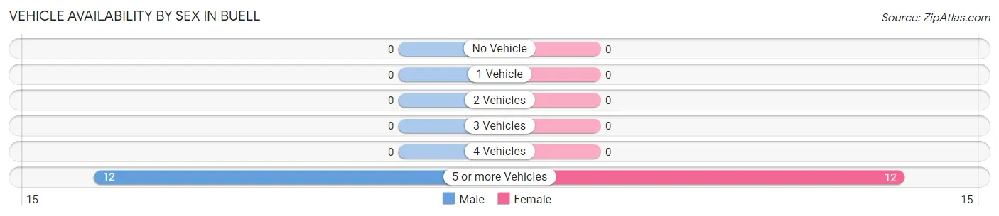 Vehicle Availability by Sex in Buell
