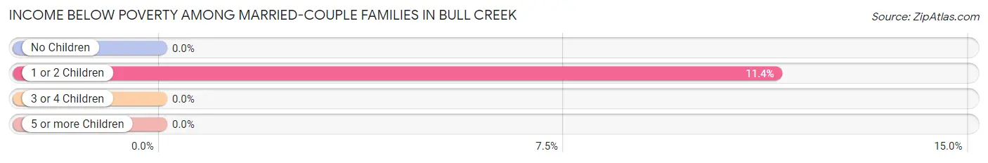 Income Below Poverty Among Married-Couple Families in Bull Creek