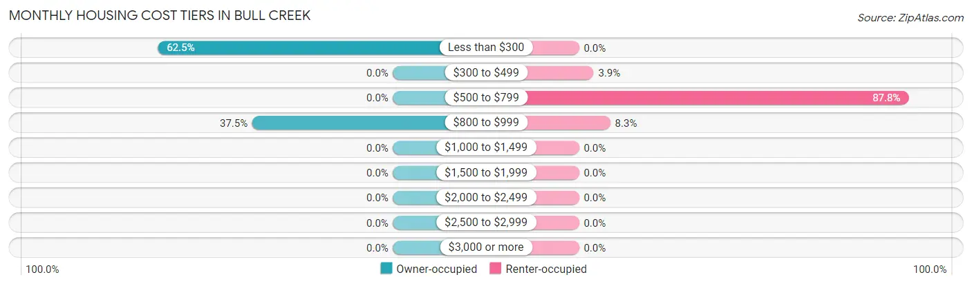 Monthly Housing Cost Tiers in Bull Creek