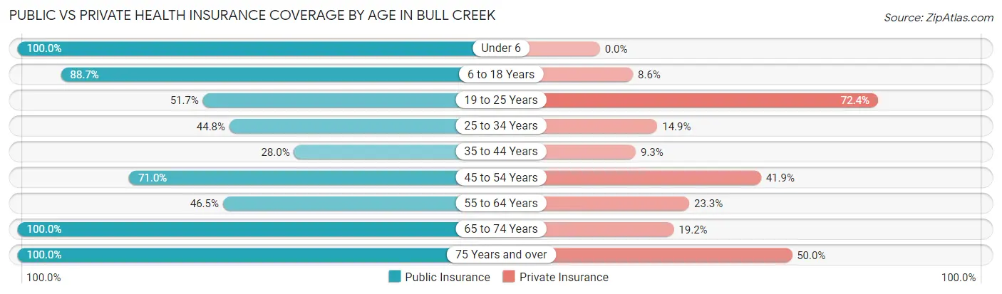 Public vs Private Health Insurance Coverage by Age in Bull Creek