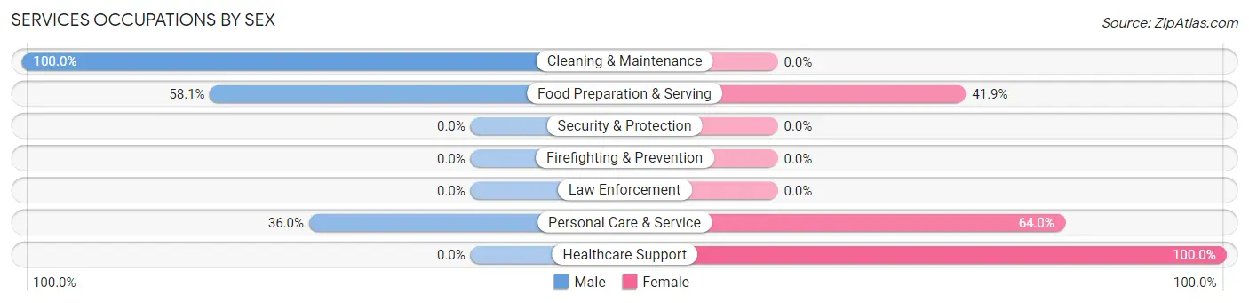 Services Occupations by Sex in Bull Creek