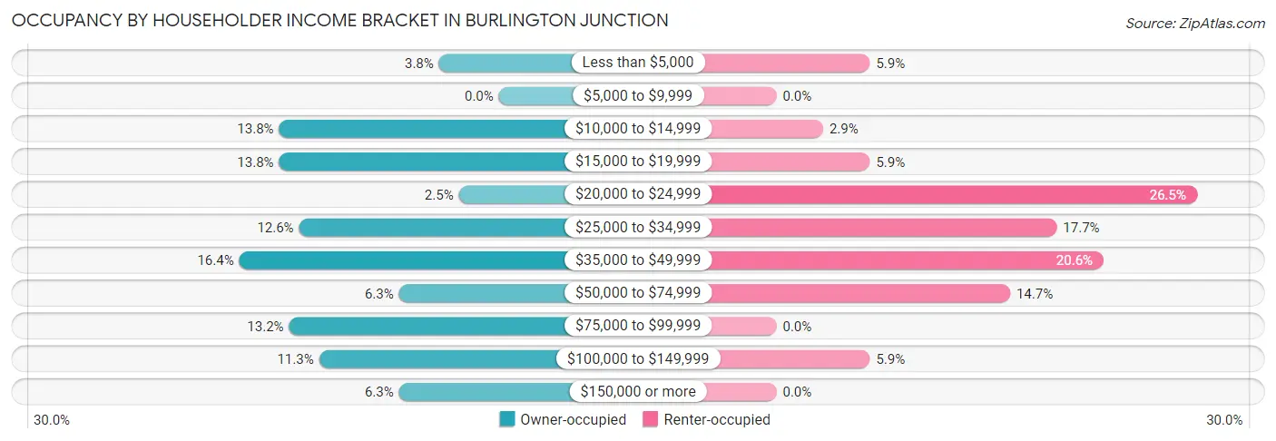 Occupancy by Householder Income Bracket in Burlington Junction