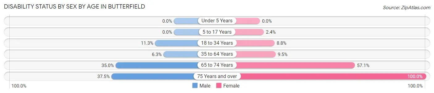 Disability Status by Sex by Age in Butterfield