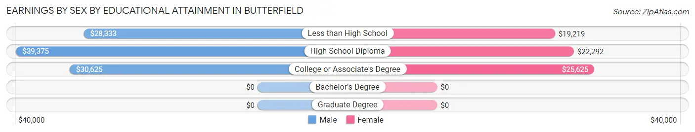 Earnings by Sex by Educational Attainment in Butterfield
