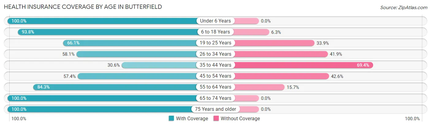 Health Insurance Coverage by Age in Butterfield
