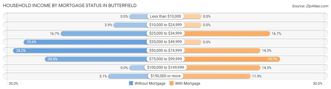 Household Income by Mortgage Status in Butterfield