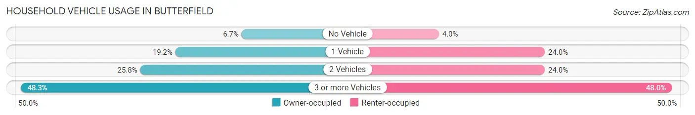 Household Vehicle Usage in Butterfield