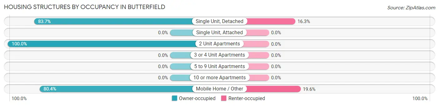 Housing Structures by Occupancy in Butterfield