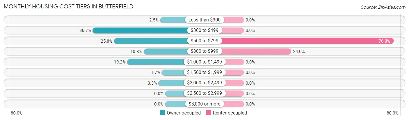 Monthly Housing Cost Tiers in Butterfield