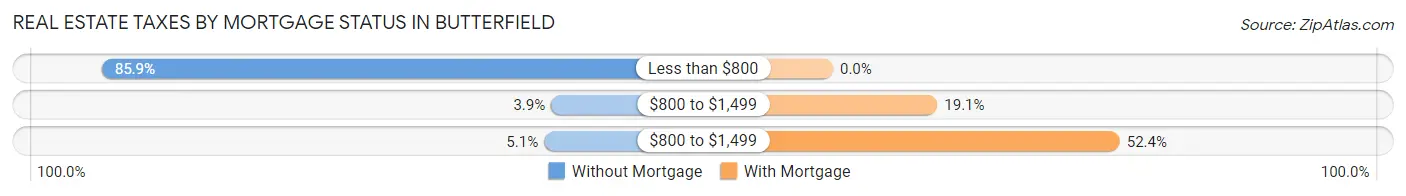 Real Estate Taxes by Mortgage Status in Butterfield