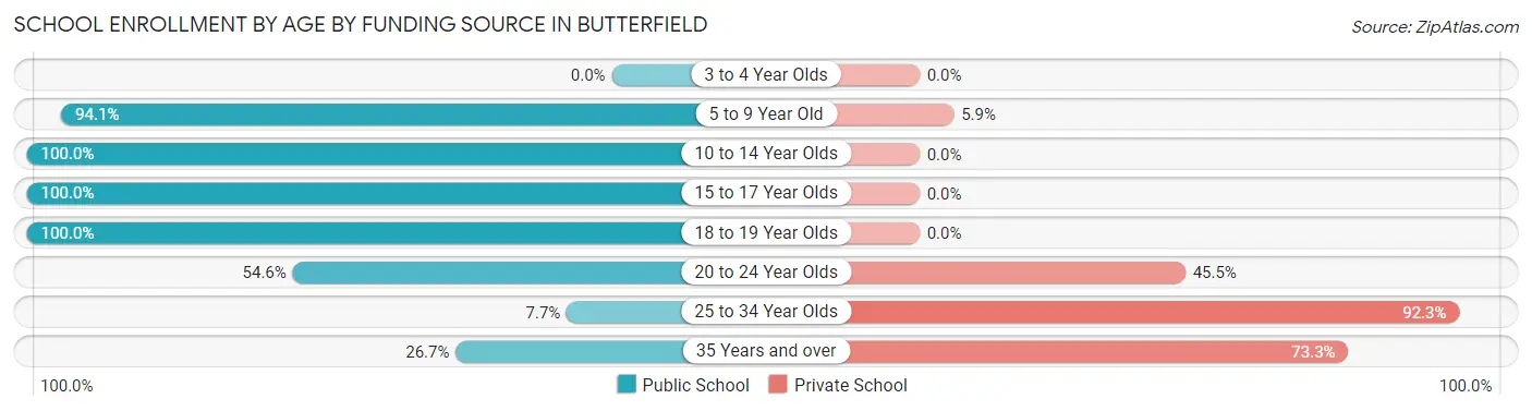 School Enrollment by Age by Funding Source in Butterfield