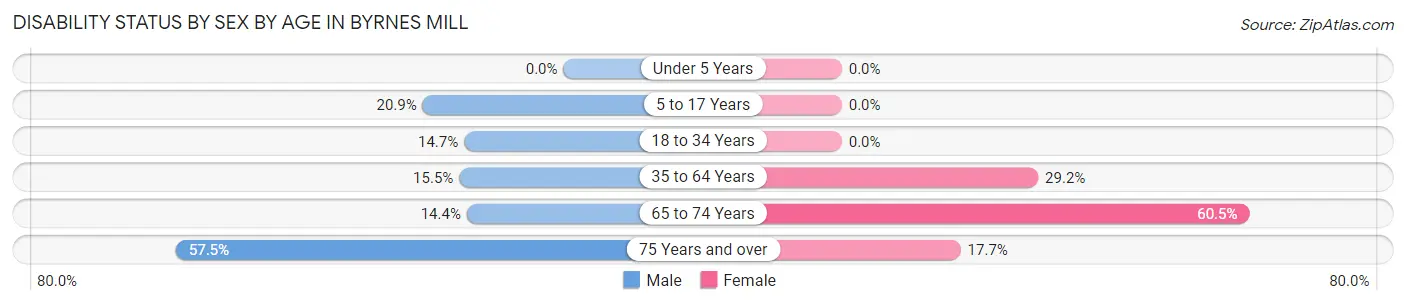 Disability Status by Sex by Age in Byrnes Mill
